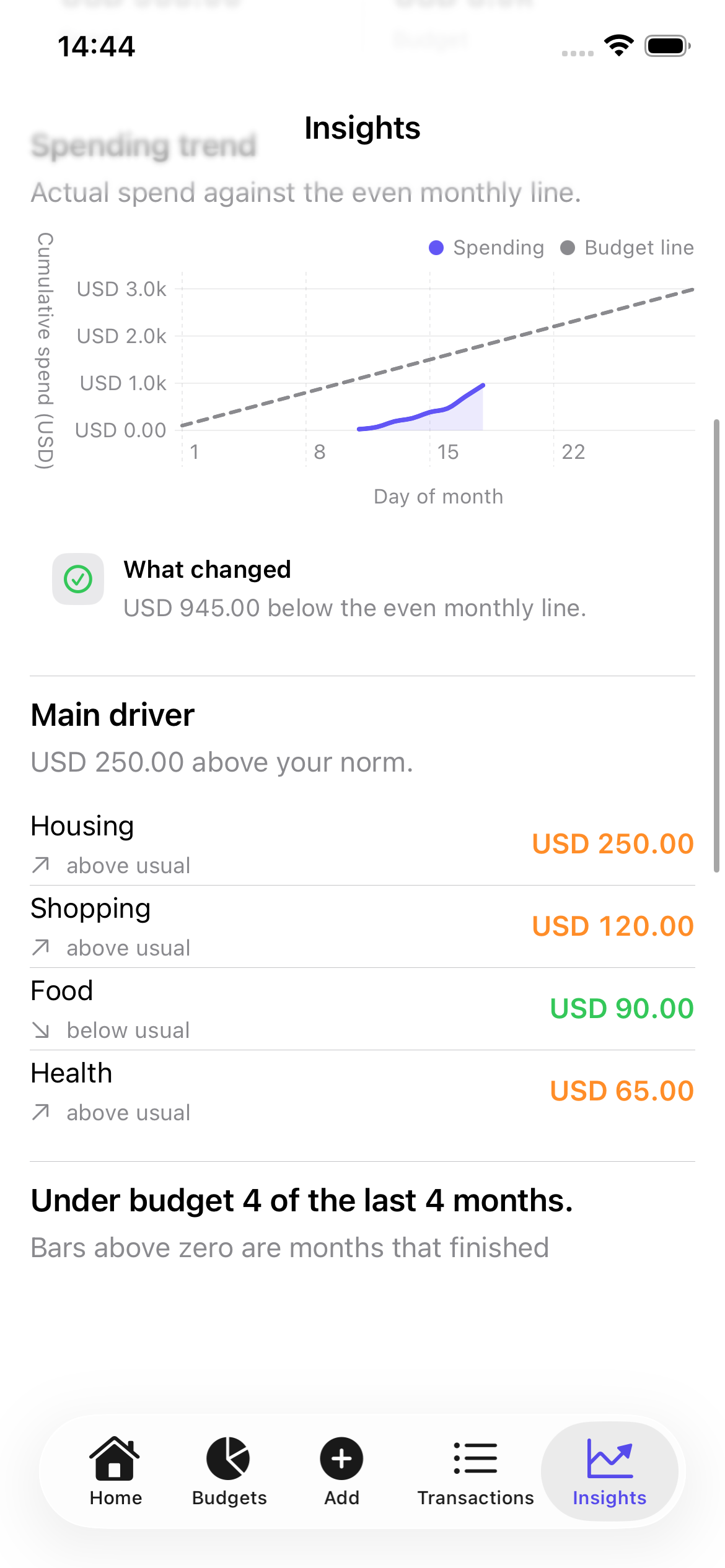 Spend Scout insights screen showing spending trend, budget line, and category changes